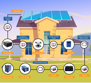 Complete Off Grid Solar Kit 1,600 Watt Solar 2,000W 48VDC To 120VAC Inverter / Charger | [OGK-5]